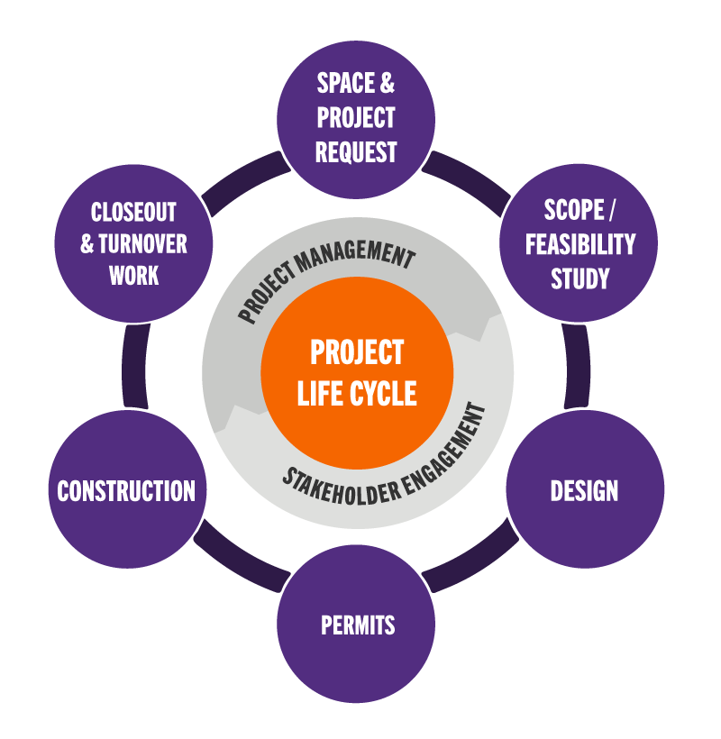 Flow diagram of the project life cycle with clickable steps